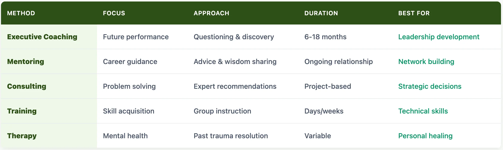 Comparison Of Developmental Support Methods